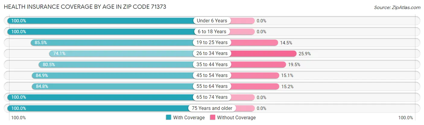 Health Insurance Coverage by Age in Zip Code 71373
