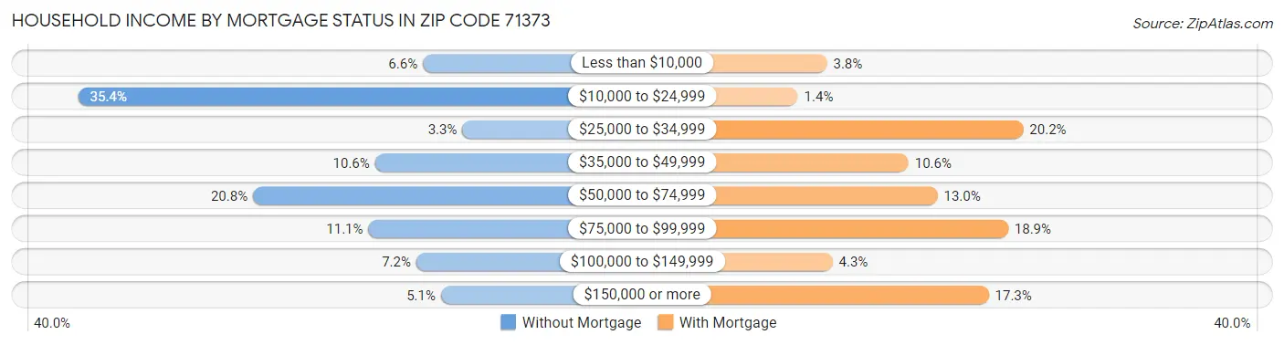 Household Income by Mortgage Status in Zip Code 71373