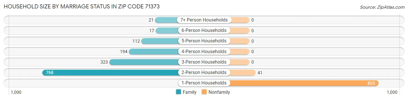 Household Size by Marriage Status in Zip Code 71373