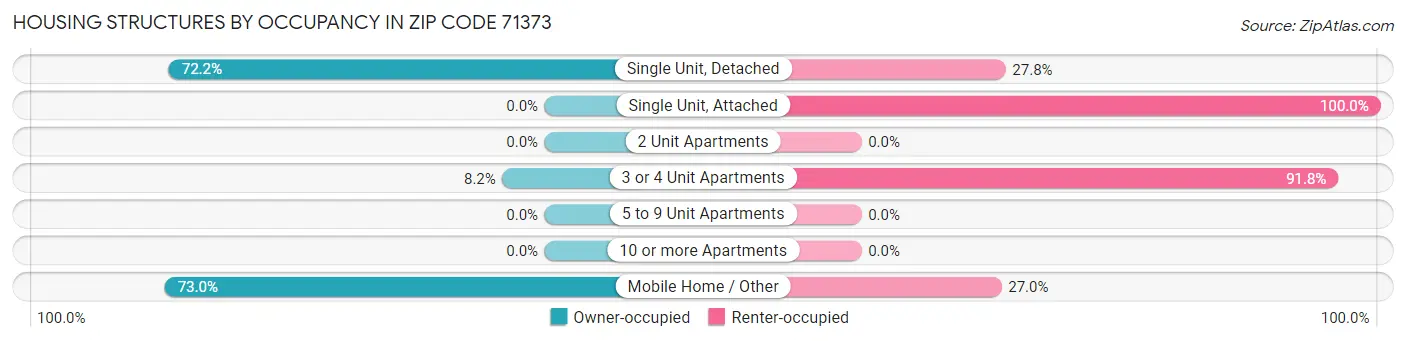 Housing Structures by Occupancy in Zip Code 71373