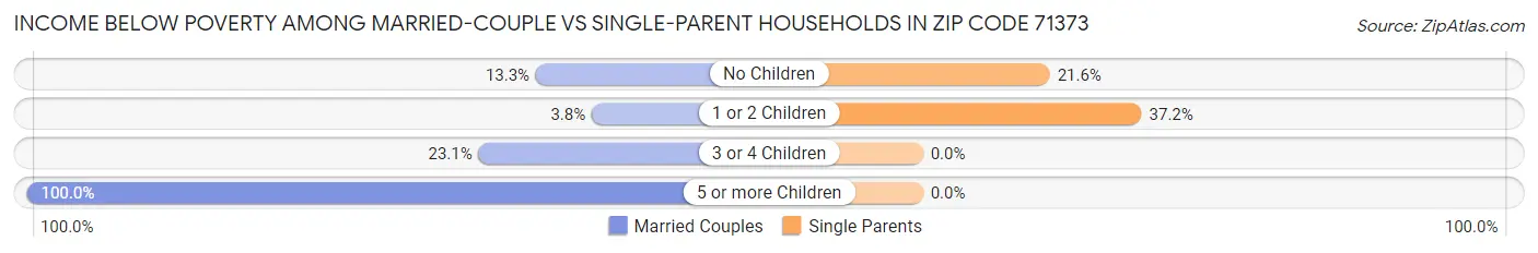 Income Below Poverty Among Married-Couple vs Single-Parent Households in Zip Code 71373