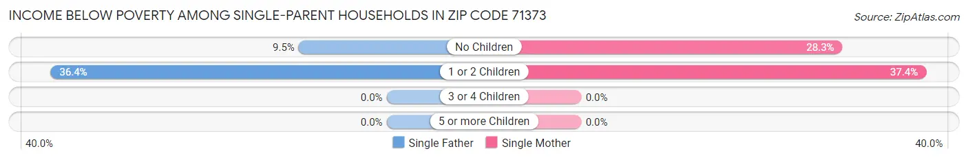 Income Below Poverty Among Single-Parent Households in Zip Code 71373