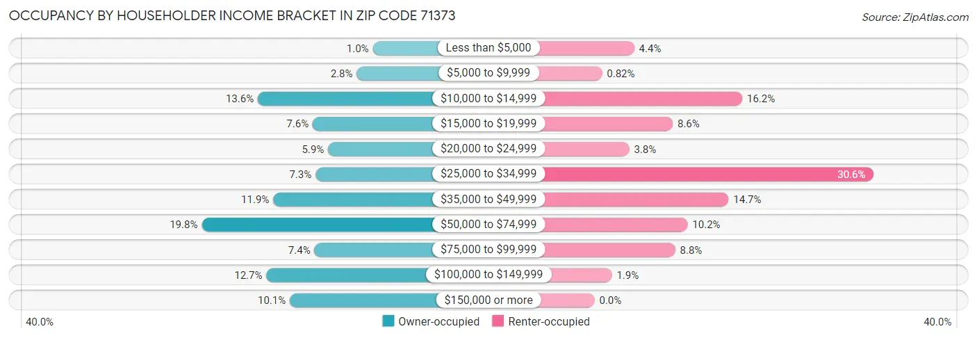 Occupancy by Householder Income Bracket in Zip Code 71373