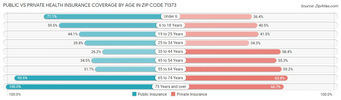Public vs Private Health Insurance Coverage by Age in Zip Code 71373