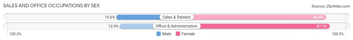 Sales and Office Occupations by Sex in Zip Code 71373