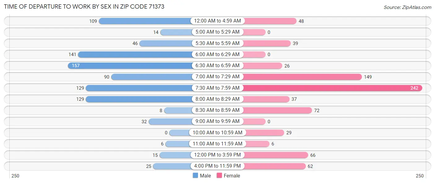 Time of Departure to Work by Sex in Zip Code 71373