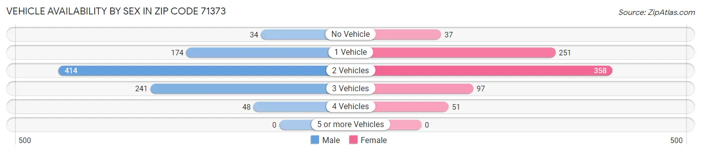 Vehicle Availability by Sex in Zip Code 71373