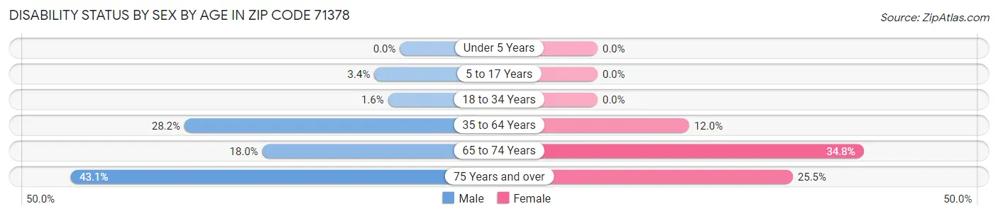 Disability Status by Sex by Age in Zip Code 71378