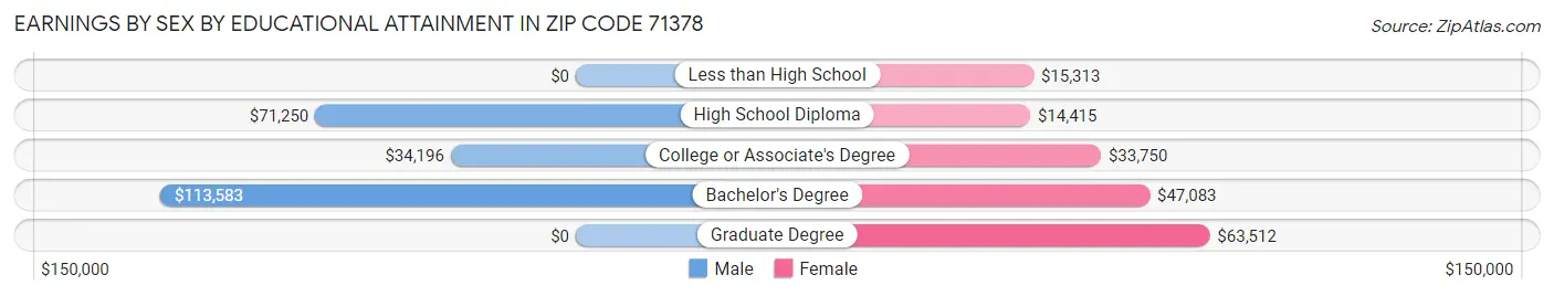Earnings by Sex by Educational Attainment in Zip Code 71378