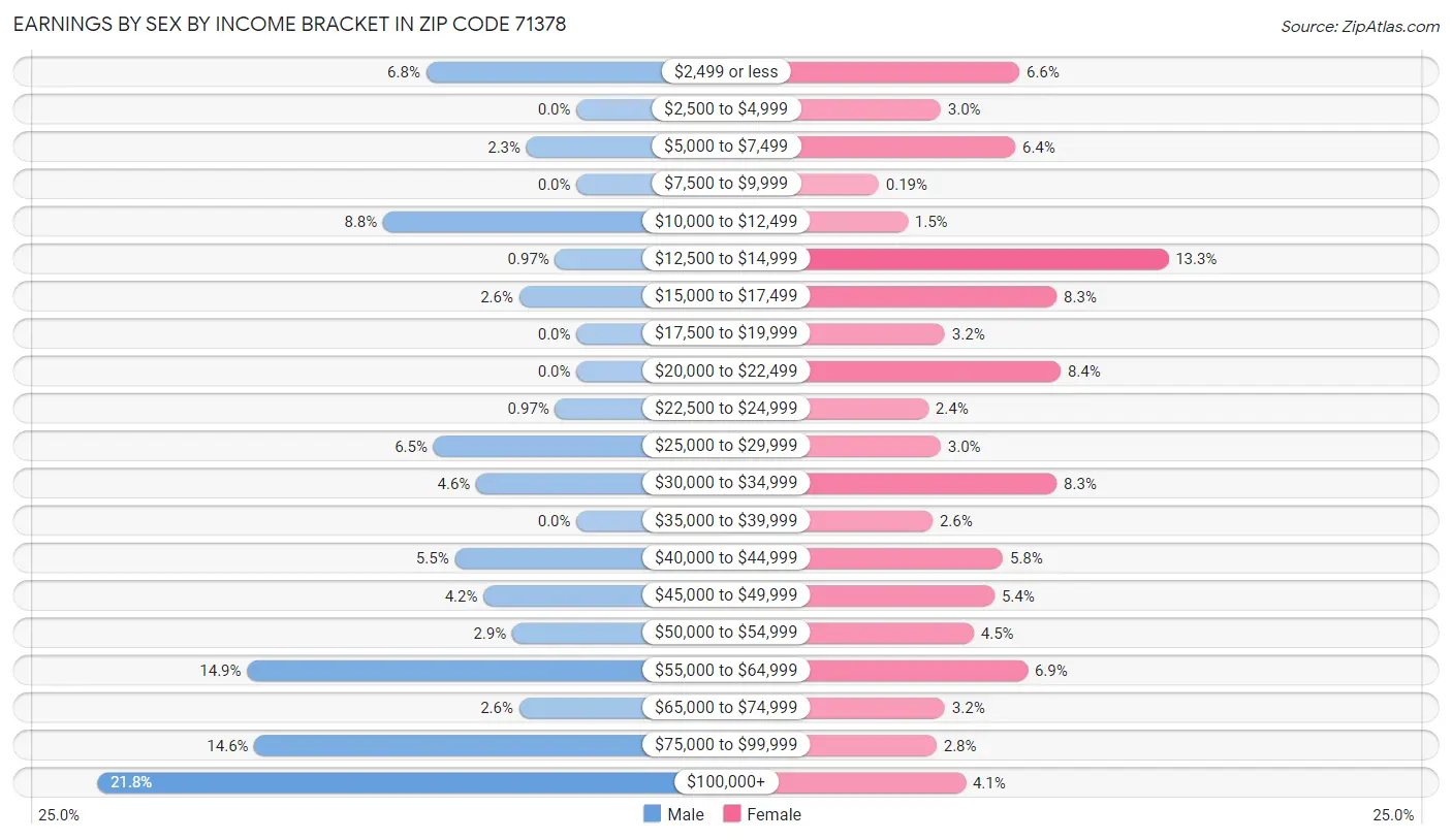 Earnings by Sex by Income Bracket in Zip Code 71378