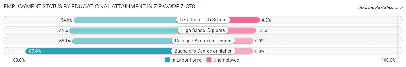 Employment Status by Educational Attainment in Zip Code 71378