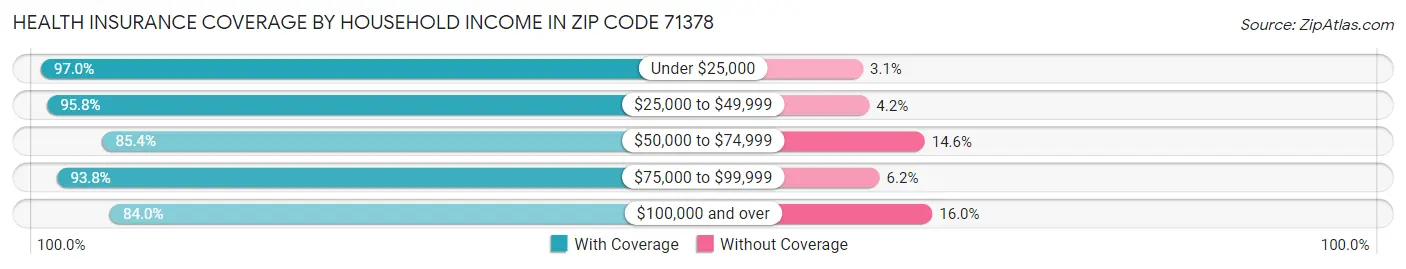 Health Insurance Coverage by Household Income in Zip Code 71378