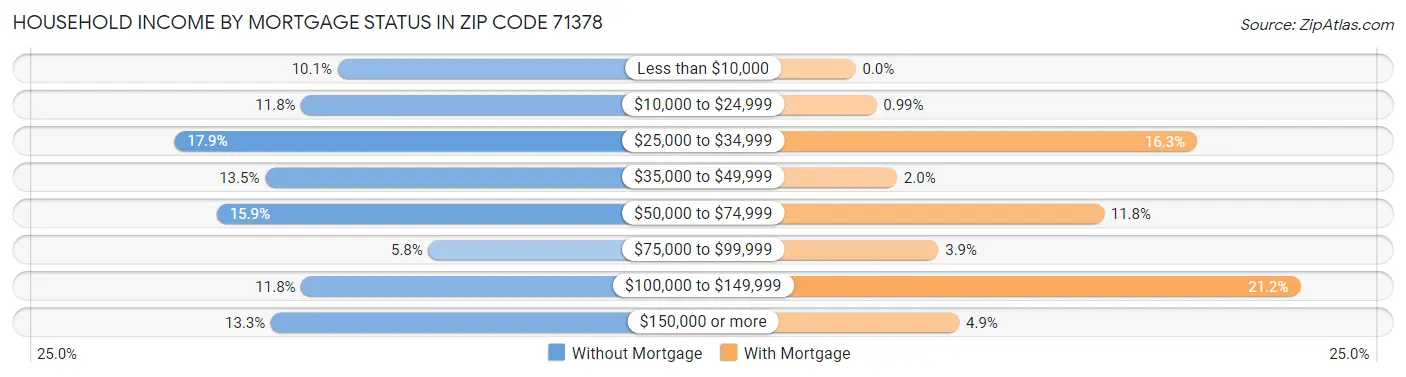 Household Income by Mortgage Status in Zip Code 71378