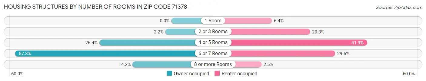 Housing Structures by Number of Rooms in Zip Code 71378