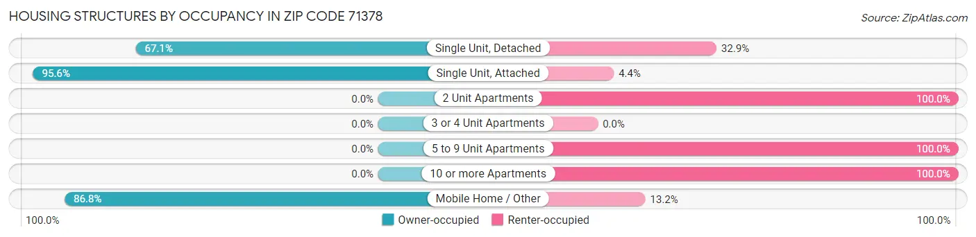 Housing Structures by Occupancy in Zip Code 71378
