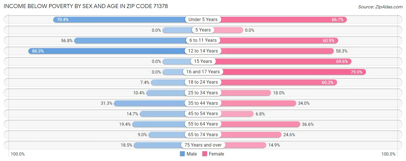Income Below Poverty by Sex and Age in Zip Code 71378