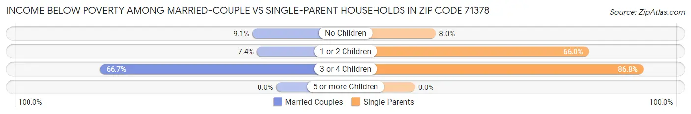Income Below Poverty Among Married-Couple vs Single-Parent Households in Zip Code 71378