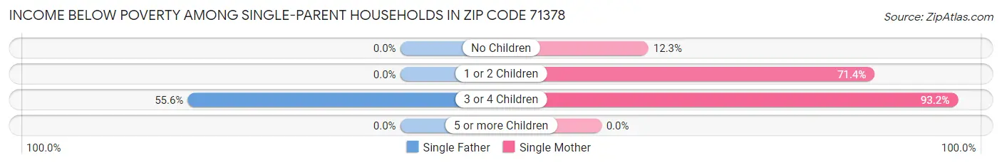 Income Below Poverty Among Single-Parent Households in Zip Code 71378