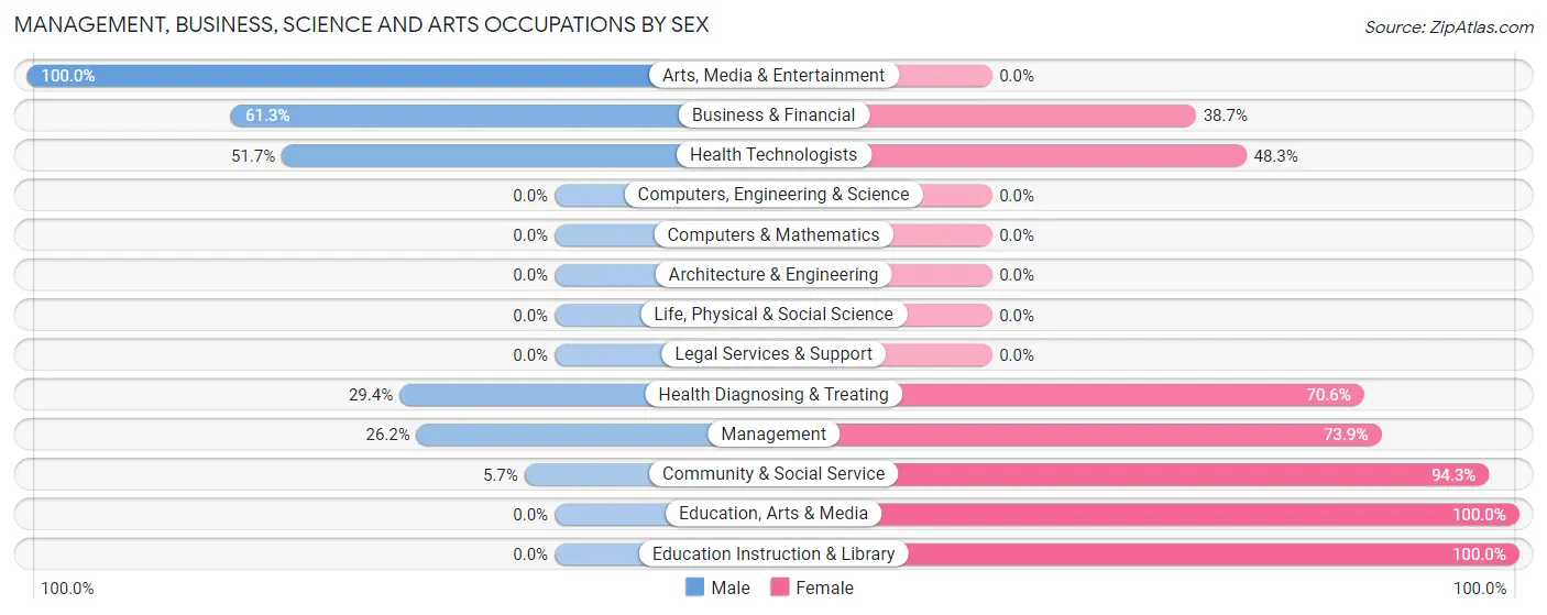 Management, Business, Science and Arts Occupations by Sex in Zip Code 71378