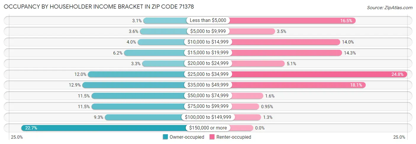 Occupancy by Householder Income Bracket in Zip Code 71378