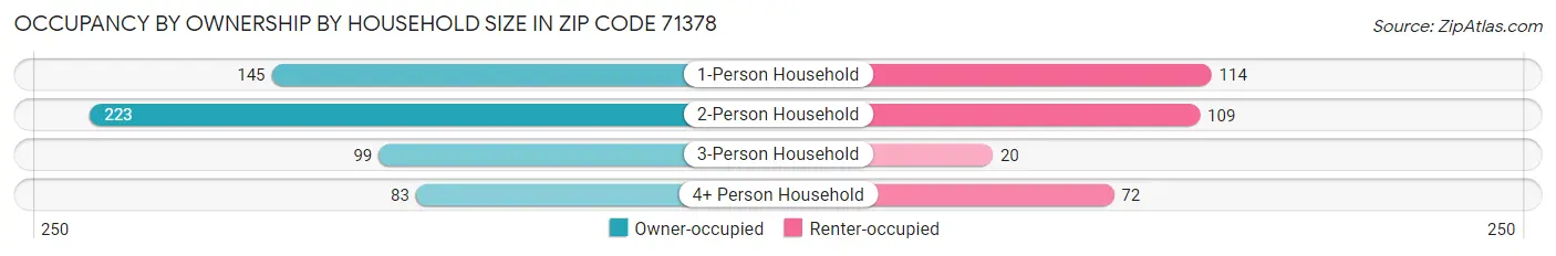 Occupancy by Ownership by Household Size in Zip Code 71378