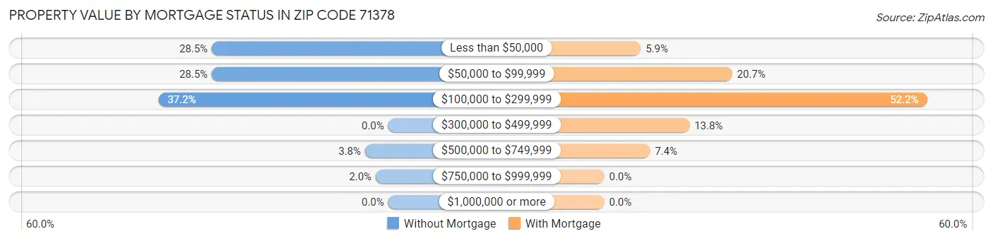 Property Value by Mortgage Status in Zip Code 71378