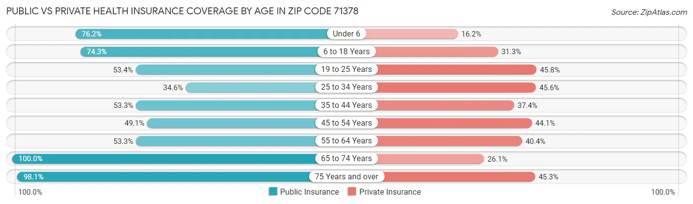 Public vs Private Health Insurance Coverage by Age in Zip Code 71378