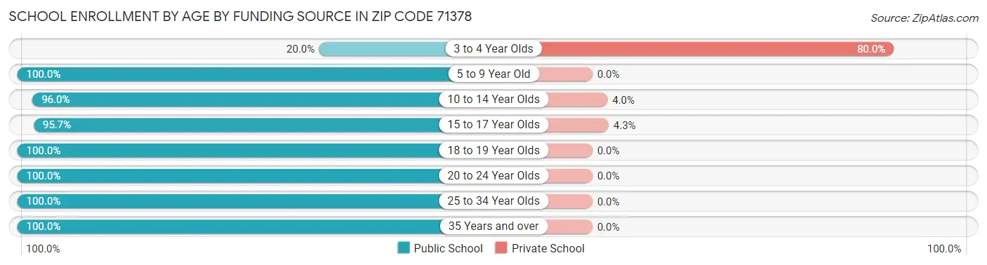 School Enrollment by Age by Funding Source in Zip Code 71378