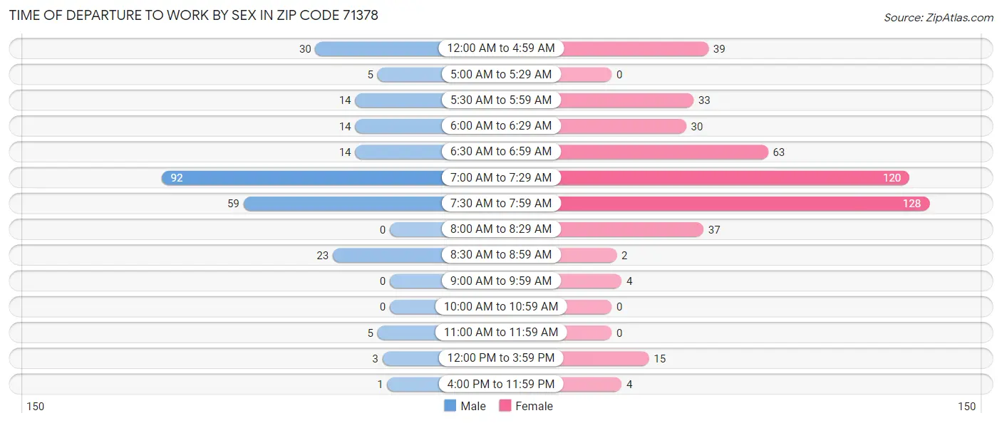 Time of Departure to Work by Sex in Zip Code 71378