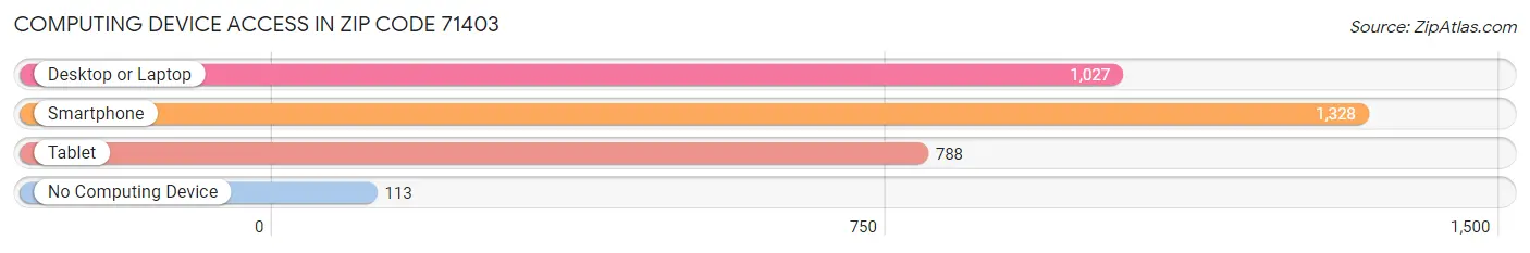 Computing Device Access in Zip Code 71403