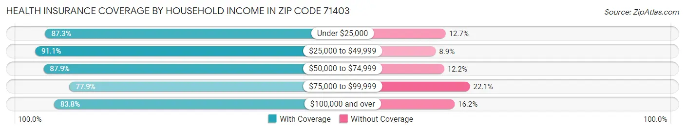 Health Insurance Coverage by Household Income in Zip Code 71403
