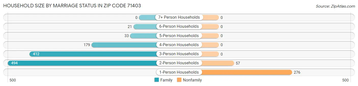 Household Size by Marriage Status in Zip Code 71403