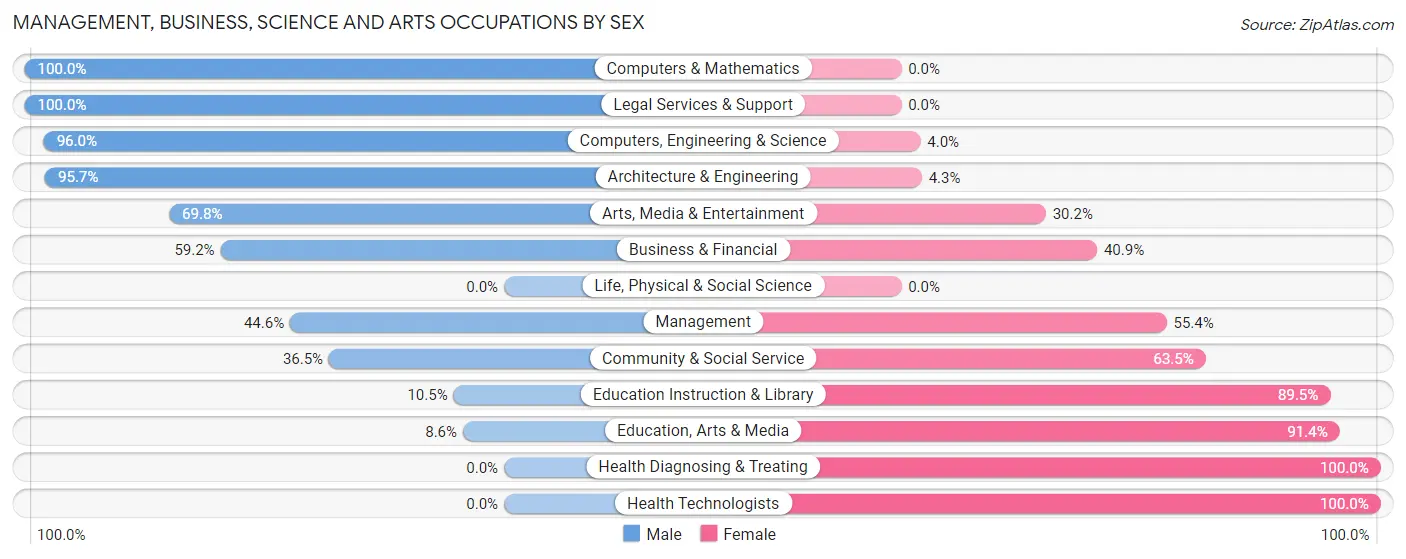 Management, Business, Science and Arts Occupations by Sex in Zip Code 71403
