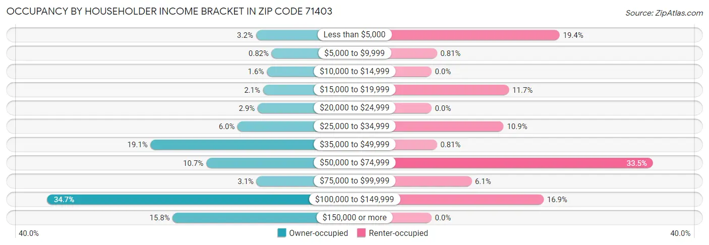 Occupancy by Householder Income Bracket in Zip Code 71403