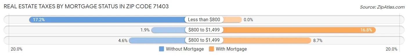 Real Estate Taxes by Mortgage Status in Zip Code 71403