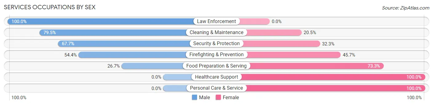 Services Occupations by Sex in Zip Code 71403