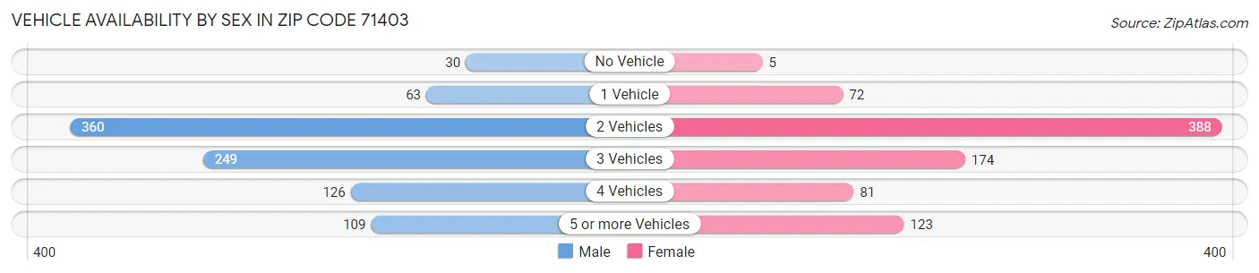 Vehicle Availability by Sex in Zip Code 71403