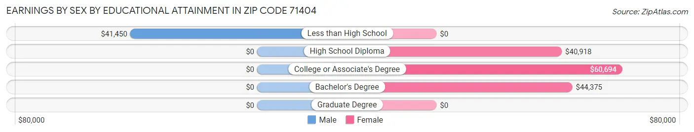 Earnings by Sex by Educational Attainment in Zip Code 71404