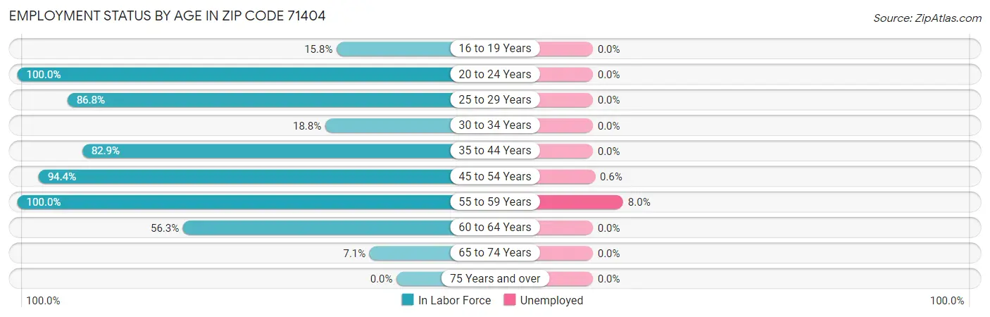 Employment Status by Age in Zip Code 71404