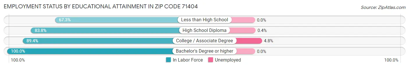 Employment Status by Educational Attainment in Zip Code 71404