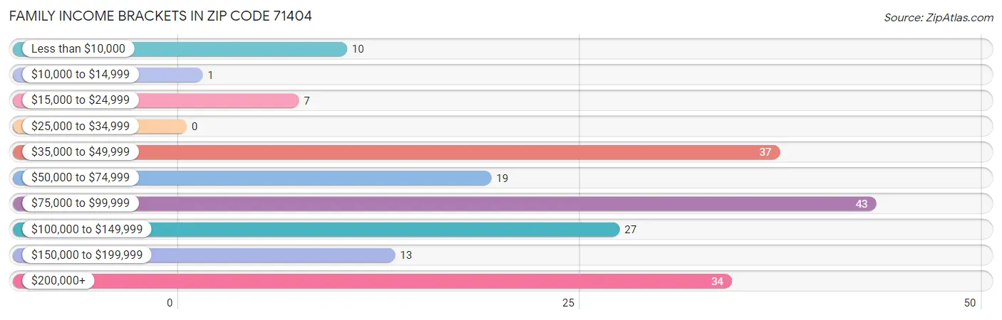 Family Income Brackets in Zip Code 71404