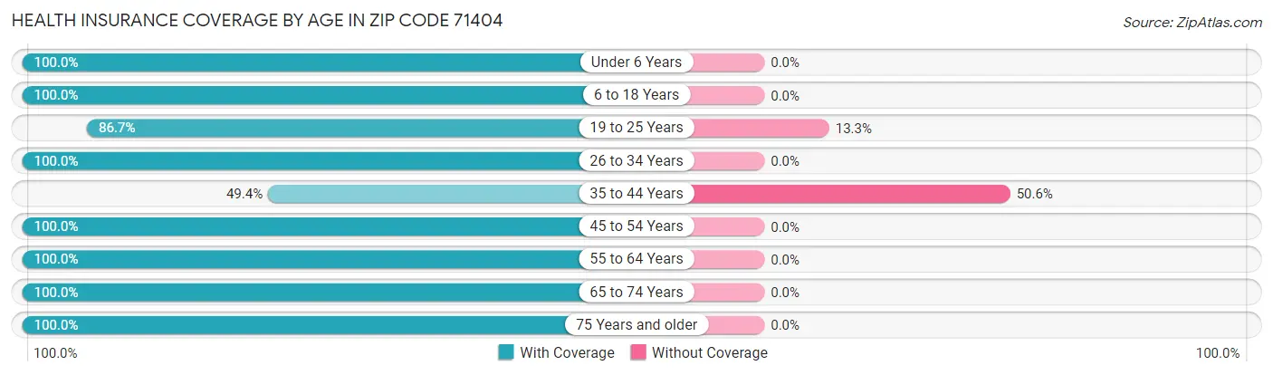 Health Insurance Coverage by Age in Zip Code 71404