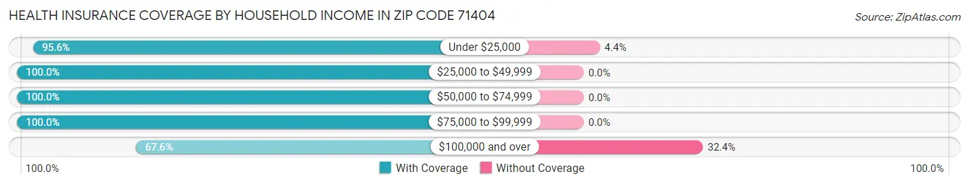 Health Insurance Coverage by Household Income in Zip Code 71404