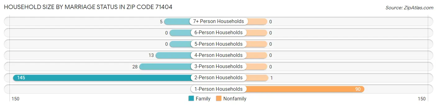 Household Size by Marriage Status in Zip Code 71404