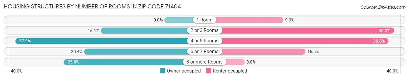 Housing Structures by Number of Rooms in Zip Code 71404