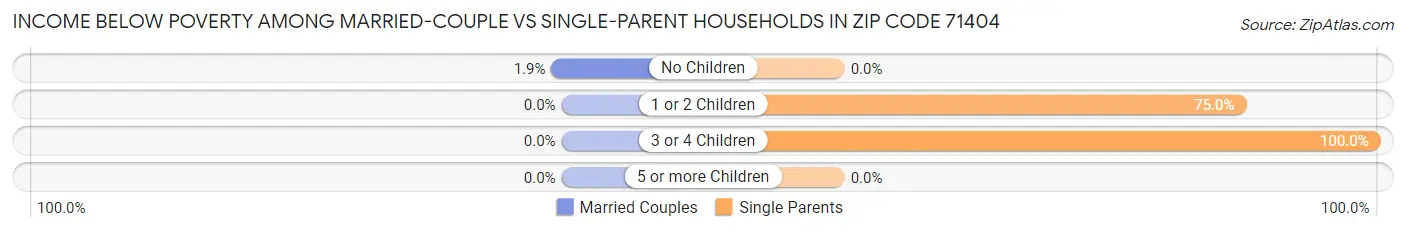 Income Below Poverty Among Married-Couple vs Single-Parent Households in Zip Code 71404