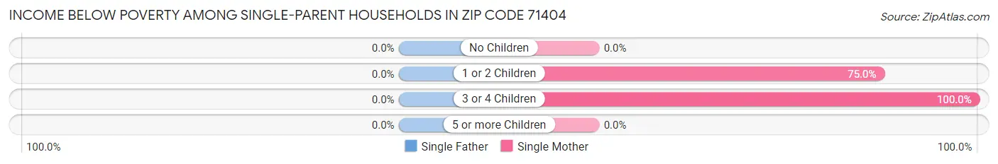 Income Below Poverty Among Single-Parent Households in Zip Code 71404
