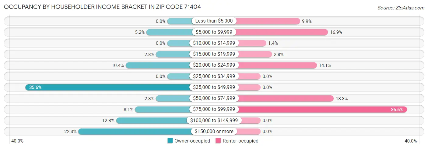 Occupancy by Householder Income Bracket in Zip Code 71404