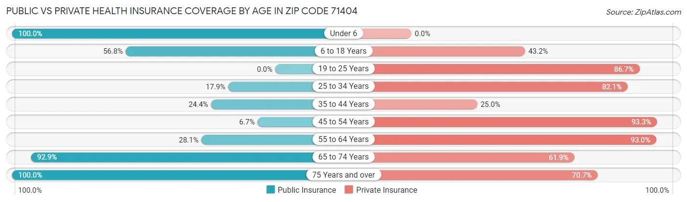 Public vs Private Health Insurance Coverage by Age in Zip Code 71404
