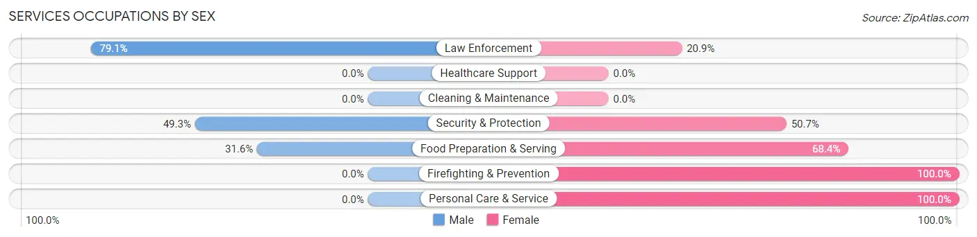 Services Occupations by Sex in Zip Code 71404